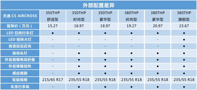 不到20万就能买高配，来自法国的合资SUV买哪款好？