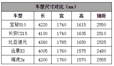 宝骏510 iAMT，值得买吗？
