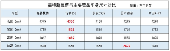 售价高至15.58万元，全新福特翼博“耍宝”？