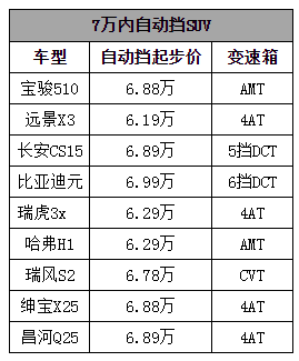 宝骏510 iAMT，值得买吗？