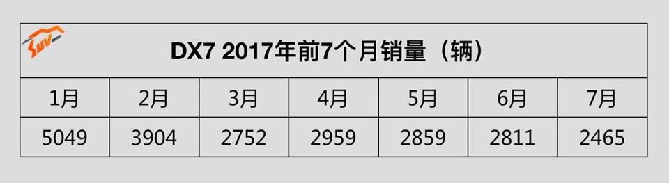 8.99万起，曾经的最美国产SUV，如今还值得买吗？