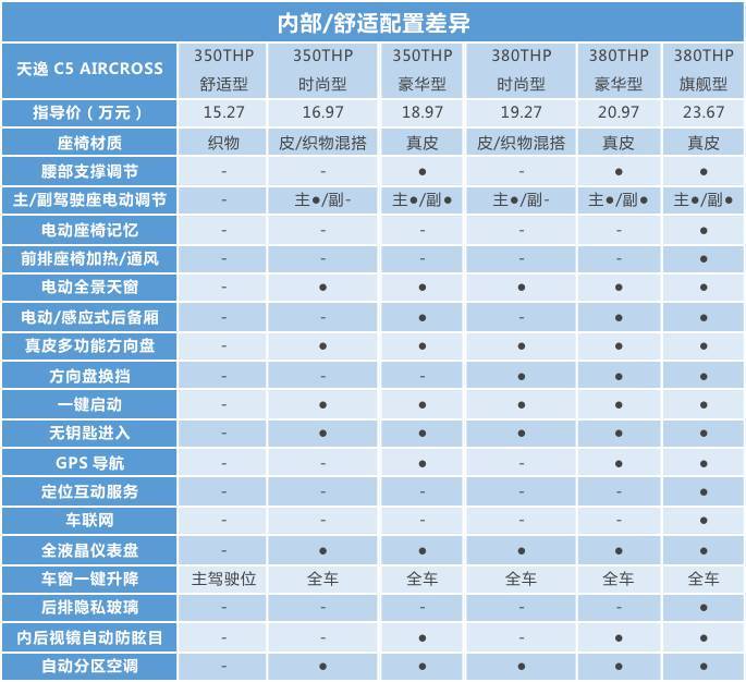 不到20万就能买高配，来自法国的合资SUV买哪款好？