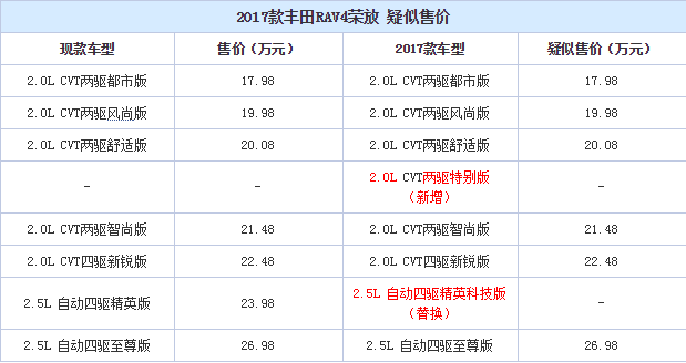 哈弗H6官降，为了保住第一豁出去了！