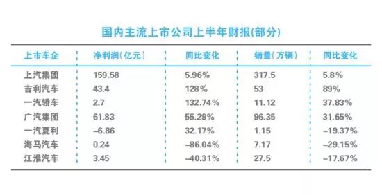 格力否认入股,半年巨亏6.86亿的夏利究竟何去何从?
