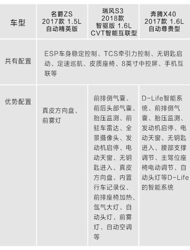 10万买自动挡高配，这3台SUV颜值、配置都很牛！