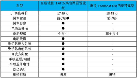 性价比超群还要大幅优惠 全新途胜让对手怎么活？