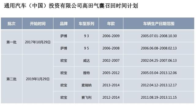 通用将在华召回252万多辆汽车，原来安全质量有问题