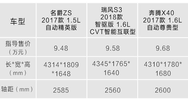 10万买自动挡高配，这3台SUV颜值、配置都很牛！