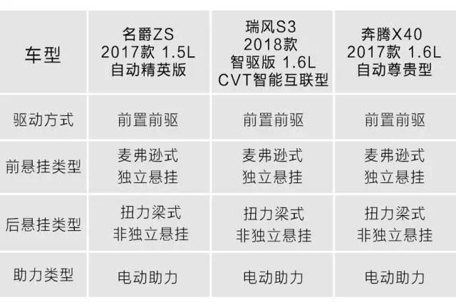 10万买自动挡高配，这3台SUV颜值、配置都很牛！