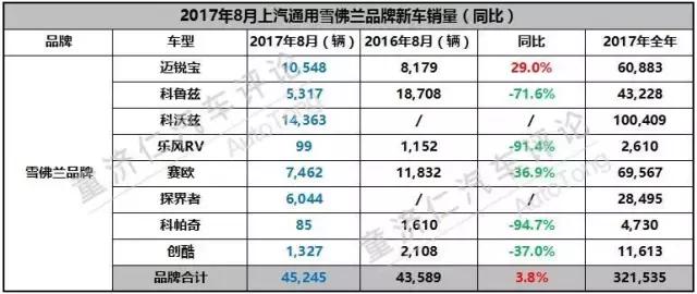 除了英朗三连冠，上汽通用8月销量还有哪些看点？