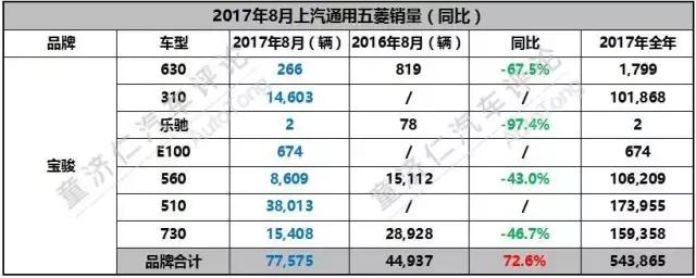 8月销量：宝骏510险超H6，五菱宏光登上了秋名山？