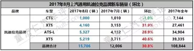 除了英朗三连冠，上汽通用8月销量还有哪些看点？