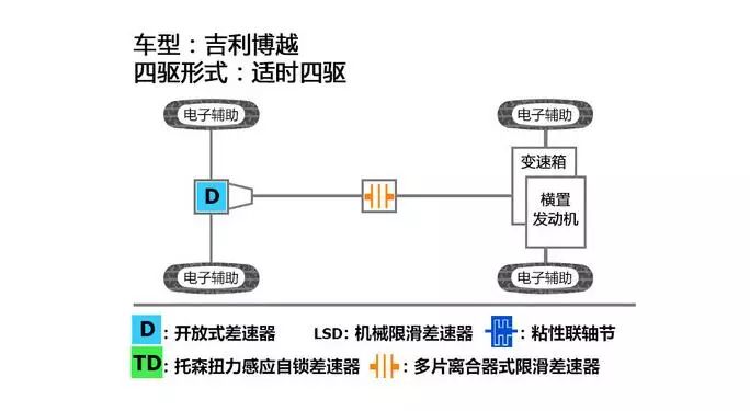 买四驱车就为了越野？最美国产SUV告诉你答案