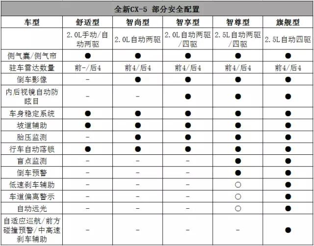 全新一代马自达CX-5上市，买！