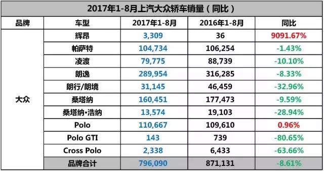 8月辉昂终破千，可上汽大众的年度销量冠军悬了吗？