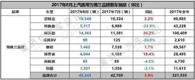 除了英朗三连冠，上汽通用8月销量还有哪些看点？