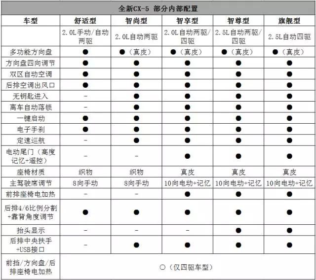 全新一代马自达CX-5上市，买！