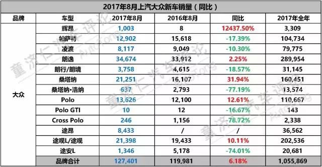 8月辉昂终破千，可上汽大众的年度销量冠军悬了吗？
