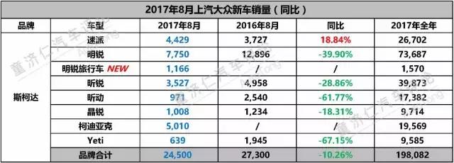8月辉昂终破千，可上汽大众的年度销量冠军悬了吗？