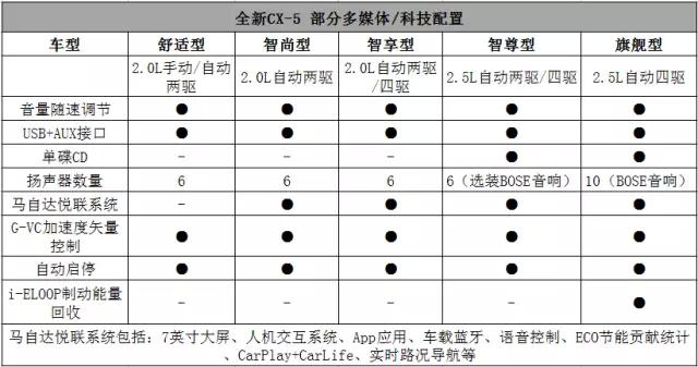 全新一代马自达CX-5上市，买！