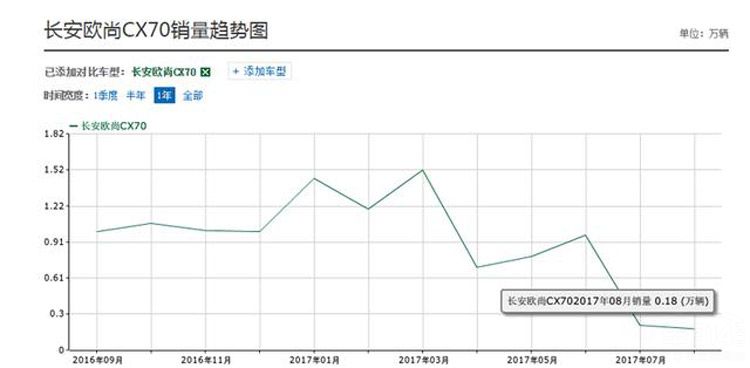 长安CX70昙花一现 CS75靠优惠度日 这些曾经的明星都怎么了？