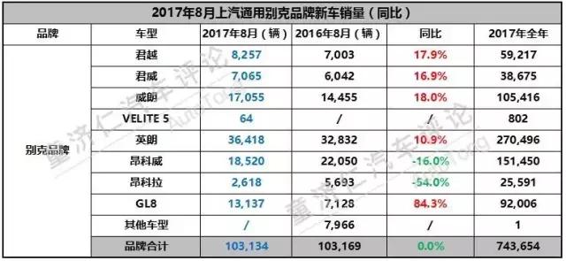 除了英朗三连冠，上汽通用8月销量还有哪些看点？
