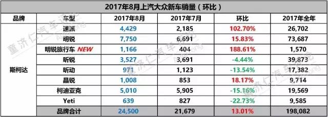 8月辉昂终破千，可上汽大众的年度销量冠军悬了吗？