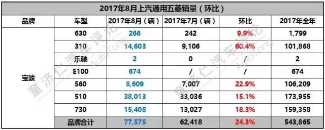 8月销量：宝骏510险超H6，五菱宏光登上了秋名山？