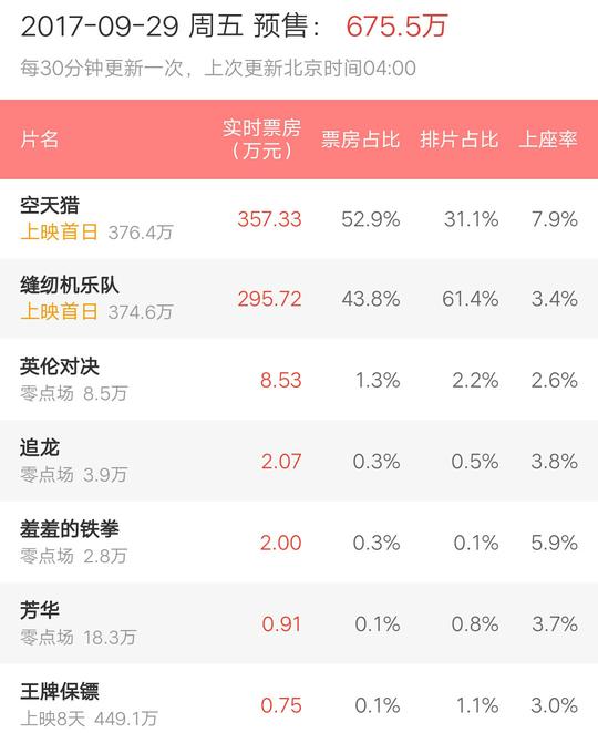 空天猎一张票99预售票房压下缝纫机乐队