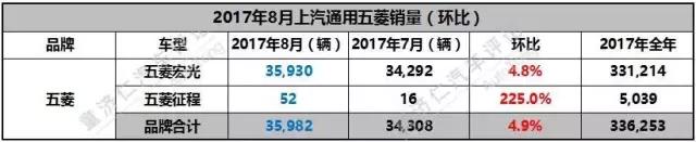 8月销量：宝骏510险超H6，五菱宏光登上了秋名山？