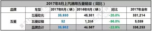 8月销量：宝骏510险超H6，五菱宏光登上了秋名山？