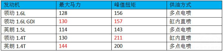 中级家轿谁能充当话事人？看领动对比新英朗
