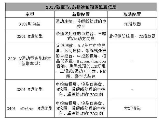 取消cd播放器及防炫目,升级29项配置,运动基因的宝马又回来了!