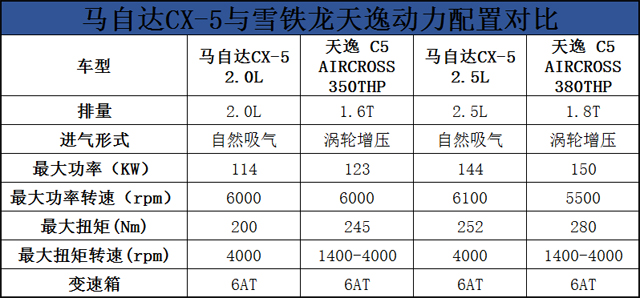 新款CX-5上市平淡无奇，来一台天逸可好？