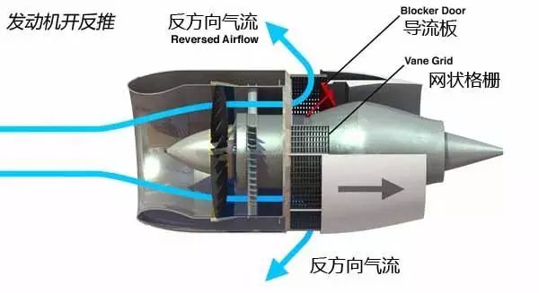 飞机落地时开反推,这可是个重要步骤!|飞机|发动机|反推力_新浪新闻