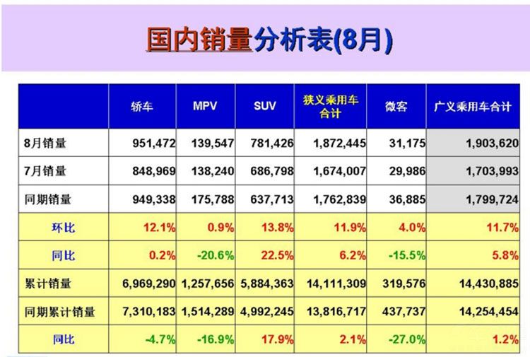 8月MPV销量持续萎靡 它将步面包车后尘？