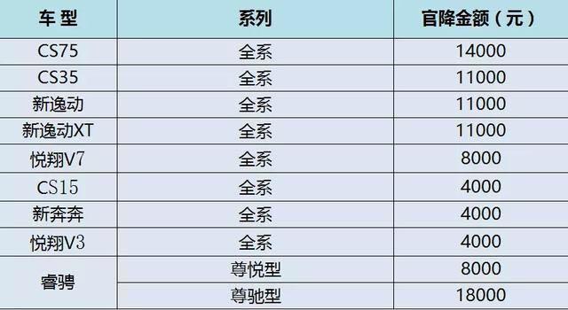长安全系最高官降1.8万 不断推新车 为何销量不涨反而下降？