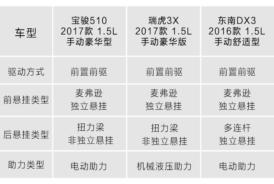 7万块的SUV你还想怎样，这3台已经算是好货了！