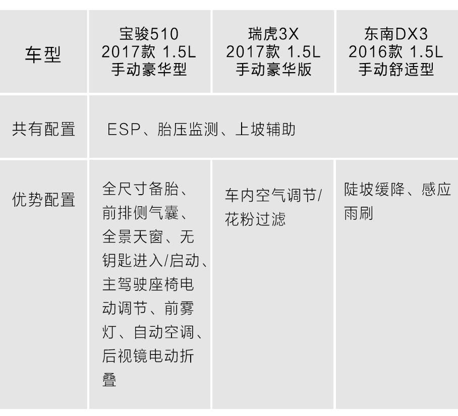 7万块的SUV你还想怎样，这3台已经算是好货了！
