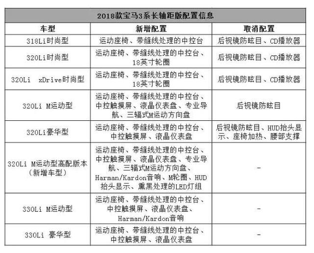 取消cd播放器及防炫目,升级29项配置,运动基因的宝马又回来了!