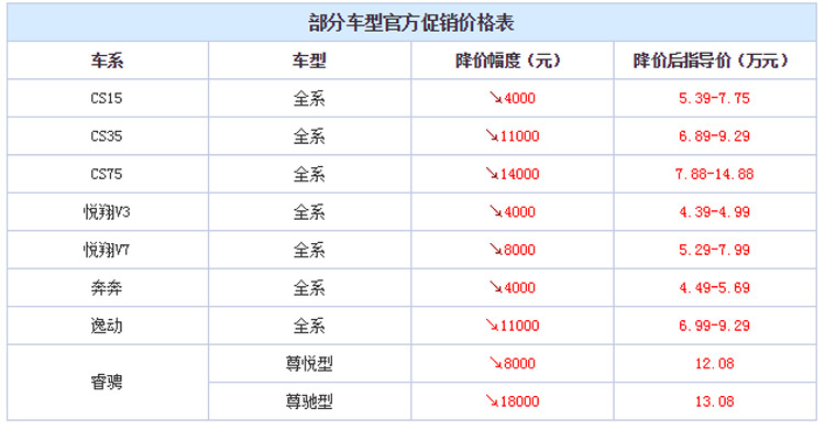 大规模降价之后 销量再下跌 长安汽车还能拿什么续命？