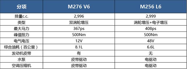 奔驰新s国外直6国内v6 现在下单赚了还是亏了 新浪汽车