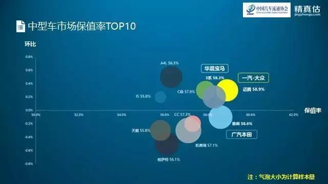保值率前10车型，小型SUV排第一的是尼姆尼，不意外