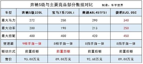 隐患暗生，新奔驰S级还能笑傲豪华车市吗？