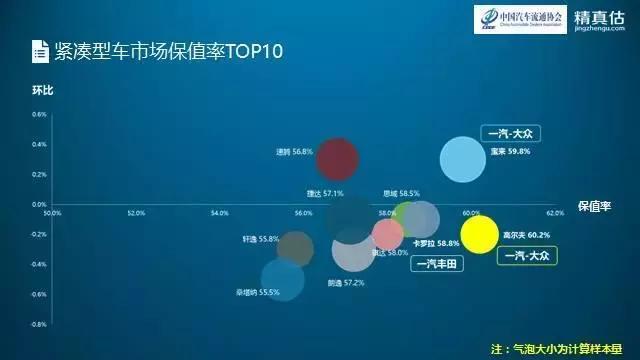 保值率前10车型，小型SUV排第一的是尼姆尼，不意外