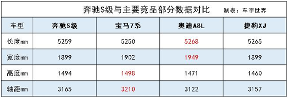 隐患暗生，新奔驰S级还能笑傲豪华车市吗？