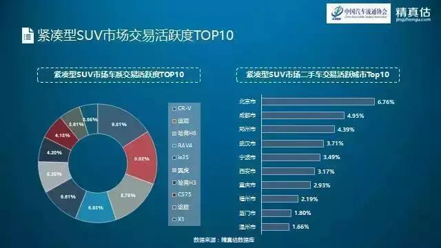 保值率前10车型，小型SUV排第一的是尼姆尼，不意外