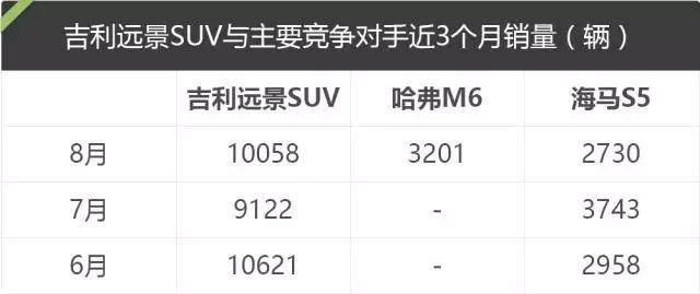 又一款月销过10000台的吉利SUV，到底好在哪？