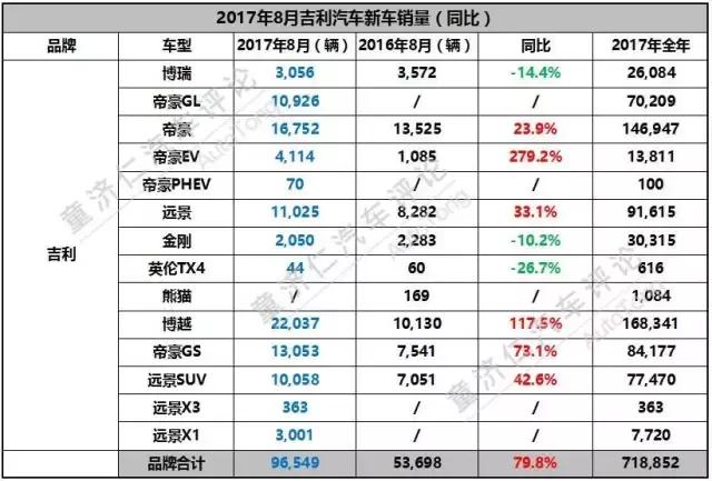 博越销量再破2万，吉利全年销量会突破110万吗？