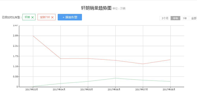 C-NCAP仅三星 力帆轩朗车主都哭了